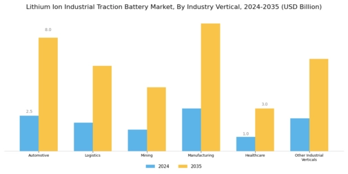 Lithium Ion Industrial Traction Battery Market Segment Image 4