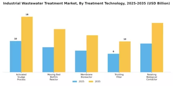 Industrial Wastewater Treatment Market Segment Image 0