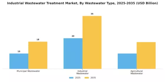 Industrial Wastewater Treatment Market Segment Image 2