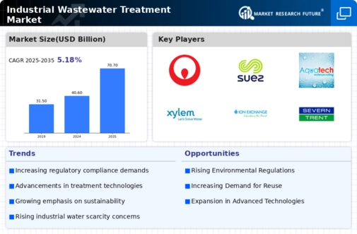 Industrial Wastewater Treatment Market Research Report - Forecast till 2034 Infographic