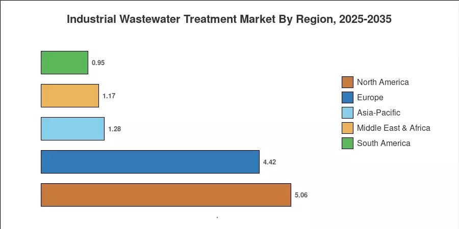 Industrial Wastewater Treatment Market By Region, 2025-2035