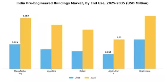 India Pre Engineered Buildings Market Segment Image 3