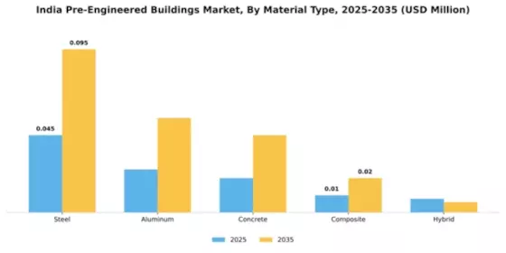 India Pre Engineered Buildings Market Segment Image 4