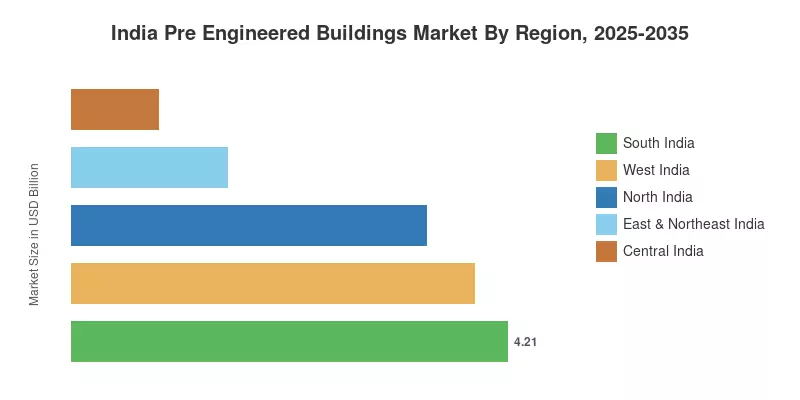 Indischer Markt für vorgefertigte Gebäude nach Region, 2025-2035