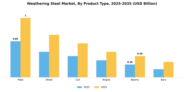 Weathering Steel Market Segment Image 3