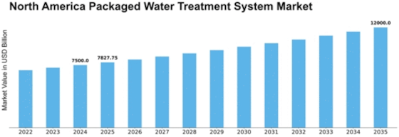 Americas Packaged Water Treatment System Market Size