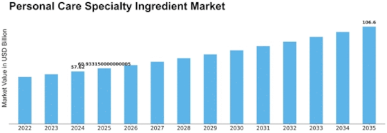 Personal Care Specialty Ingredient Market Size
