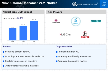 Vinyl Chloride Monomer Market Infographic