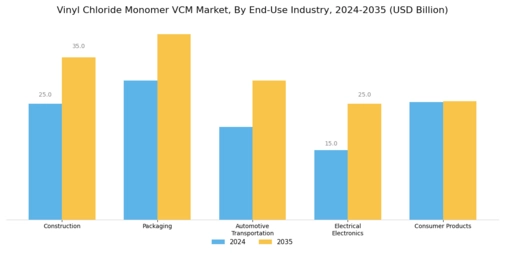 Vinyl Chloride Monomer Market Segment Image 1