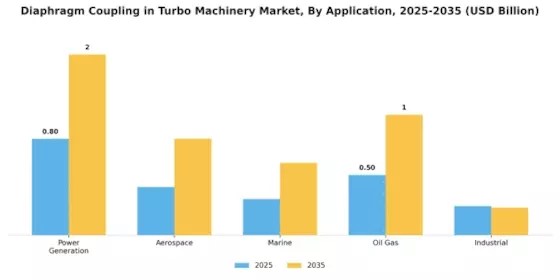 Diaphragm Coupling in Turbo Machinery Market Segment Image 0
