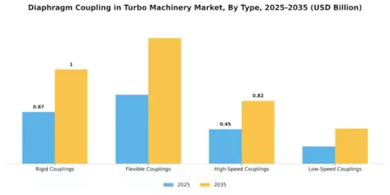 Diaphragm Coupling in Turbo Machinery Market Segment Image 3