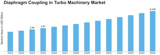 Diaphragm Coupling Turbo Machinery Market Size
