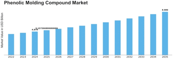 Phenolic Molding Compound Market Size