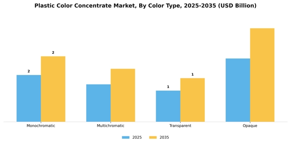 Plastic Color Concentrate Market Segment Image 1