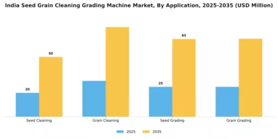 India Seed Grain Cleaning Grading Machine Market Segment Image 0