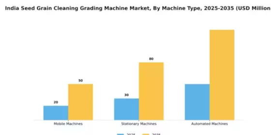 India Seed Grain Cleaning Grading Machine Market Segment Image 3