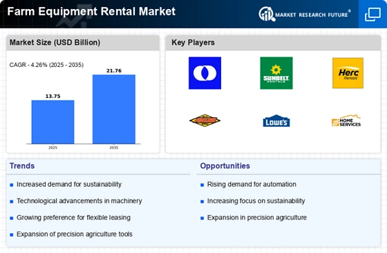 Farm Equipment Rental Market Infographic