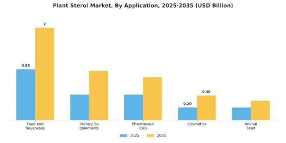 Plant Sterol Market Segment Image 1