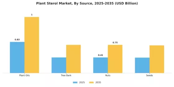 Plant Sterol Market Segment Image 2