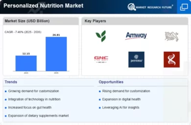 Personalized Nutrition Market Infographic
