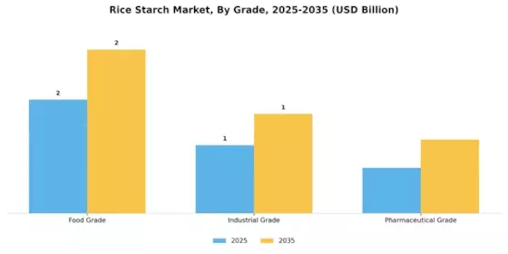 Rice strach Market Segment Image 0