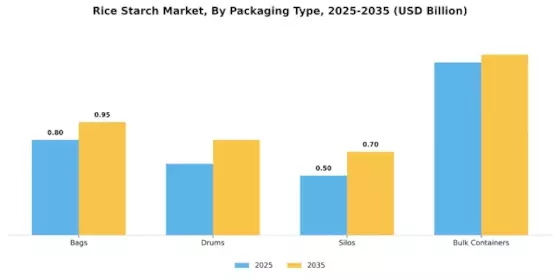 Rice strach Market Segment Image 1