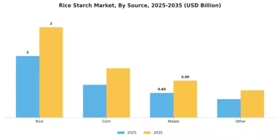 Rice strach Market Segment Image 2