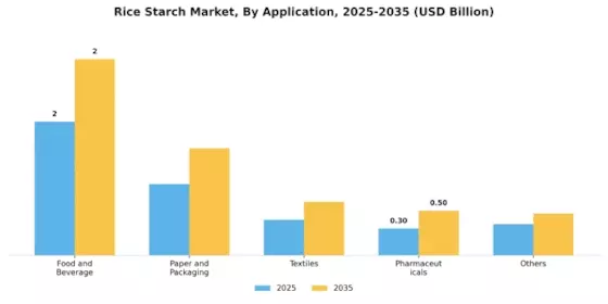 Rice strach Market Segment Image 3