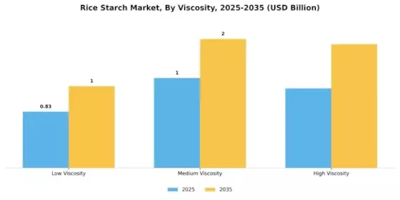 Rice strach Market Segment Image 4