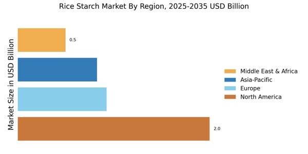 Rice strach Market Regional Image