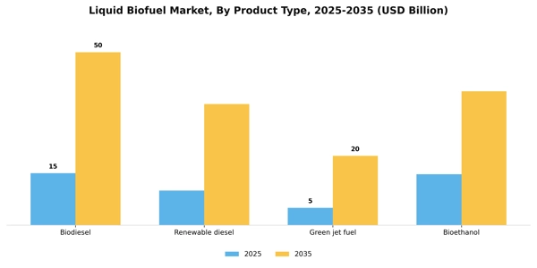 Liquid Biofuel Market Segment Image 3