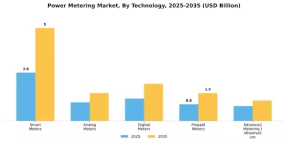 Power Metering Market Segment Image 3