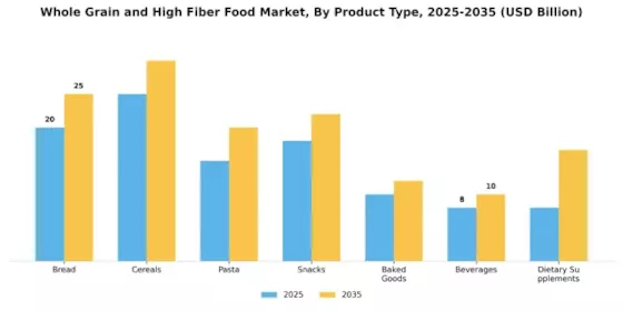 Whole Grain And High Fiber Food Market Segment Image 1