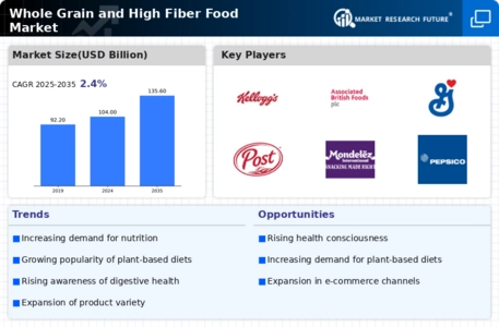 Whole Grain And High Fiber Food Market Infographic