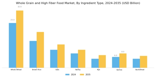 Whole Grain And High Fiber Food Market Segment Image 0