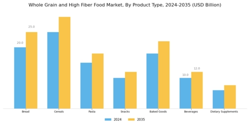 Whole Grain And High Fiber Food Market Segment Image 1