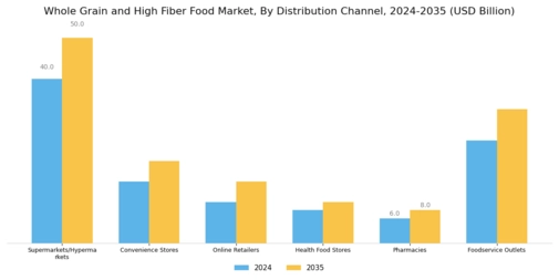 Whole Grain And High Fiber Food Market Segment Image 2