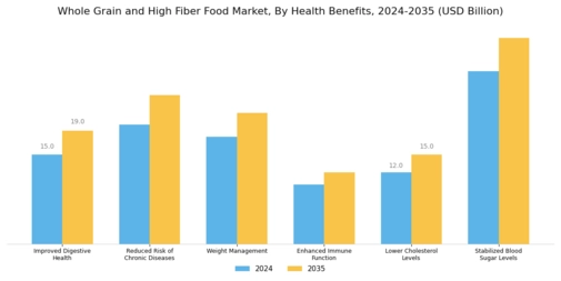 Whole Grain And High Fiber Food Market Segment Image 3