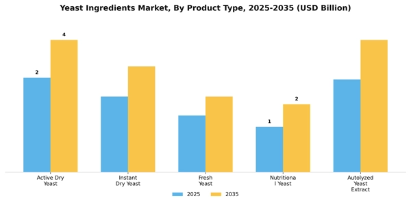Yeast Ingredients Market Segment Image 2