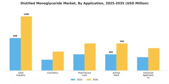 Distilled Monoglyceride Market Segment Image 0