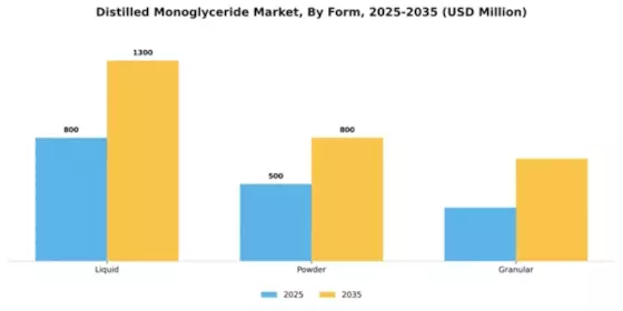 Distilled Monoglyceride Market Segment Image 2