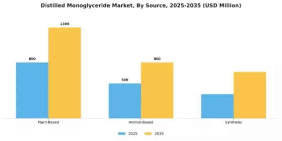 Distilled Monoglyceride Market Segment Image 3