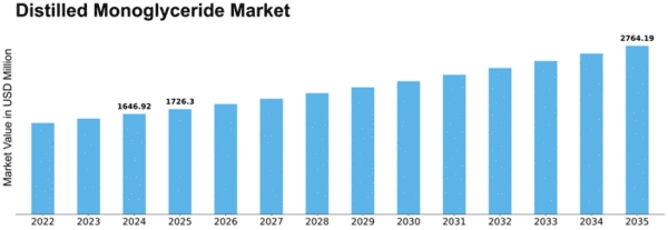 Distilled Monoglyceride Market Size