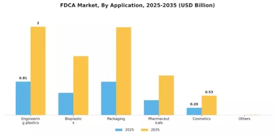FDCA Market Segment Image 1