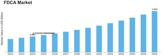 FDCA Market Size