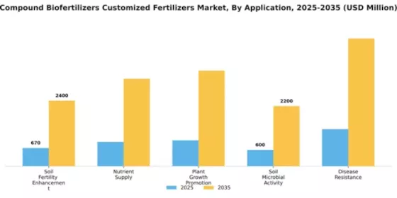 Compound Biofertilizers Customized Fertilizers Market Segment Image 0