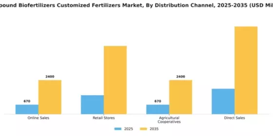 Compound Biofertilizers Customized Fertilizers Market Segment Image 1