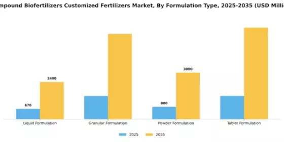 Compound Biofertilizers Customized Fertilizers Market Segment Image 3