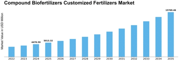 Compound Biofertilizers Customized Fertilizers Market Size
