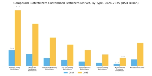 Compound Biofertilizers Customized Fertilizers Market Segment Image 0